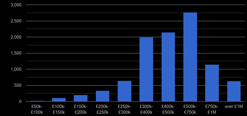 South East London property sales by price range