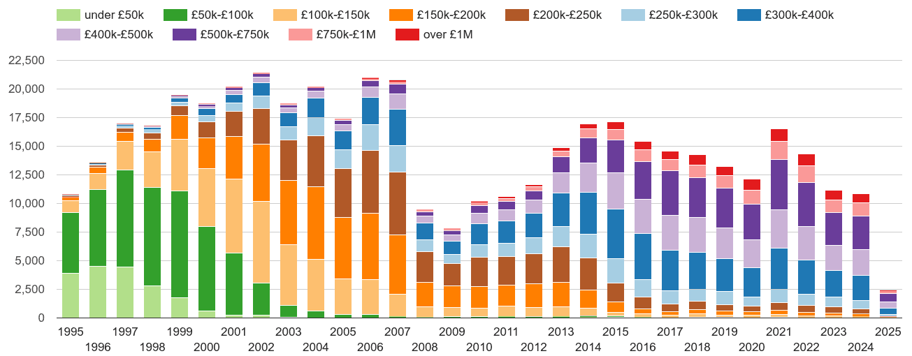 South East London property sales volumes