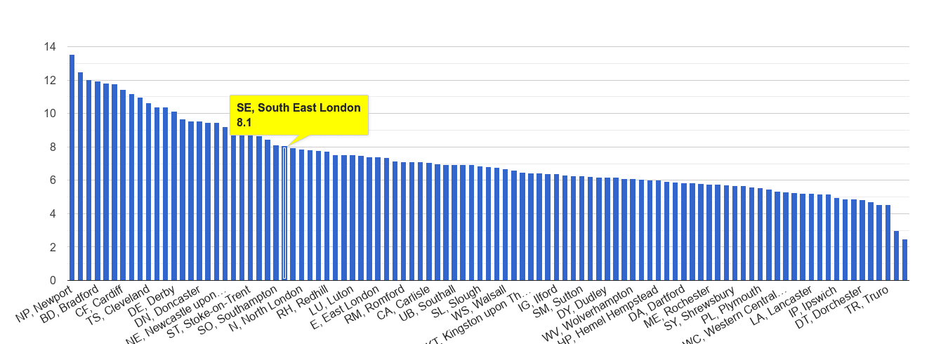 South East London public order crime rate rank
