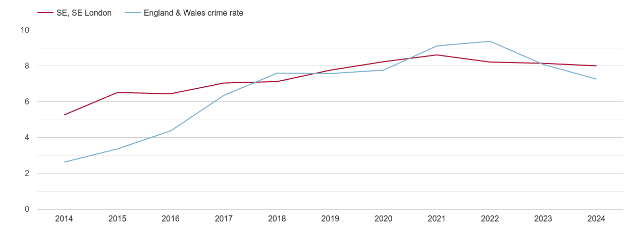 South East London public order crime rate