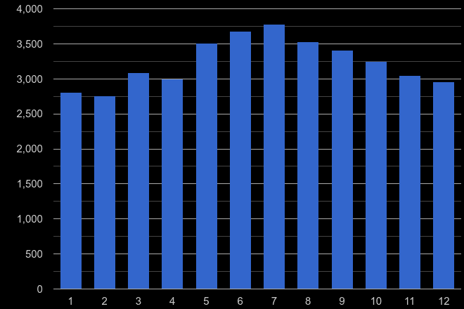 South East London public order crime seasonality