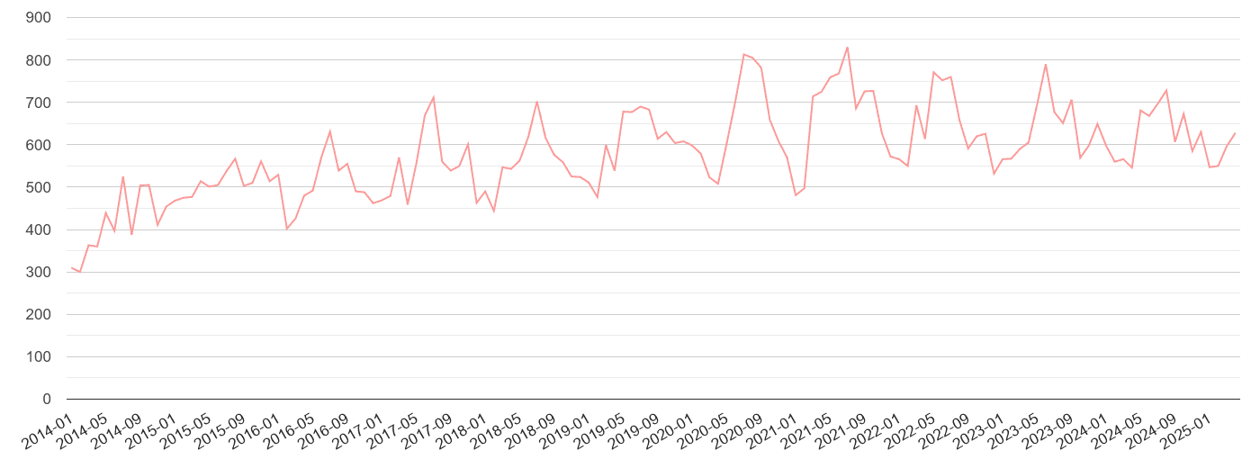 South East London public order crime volume