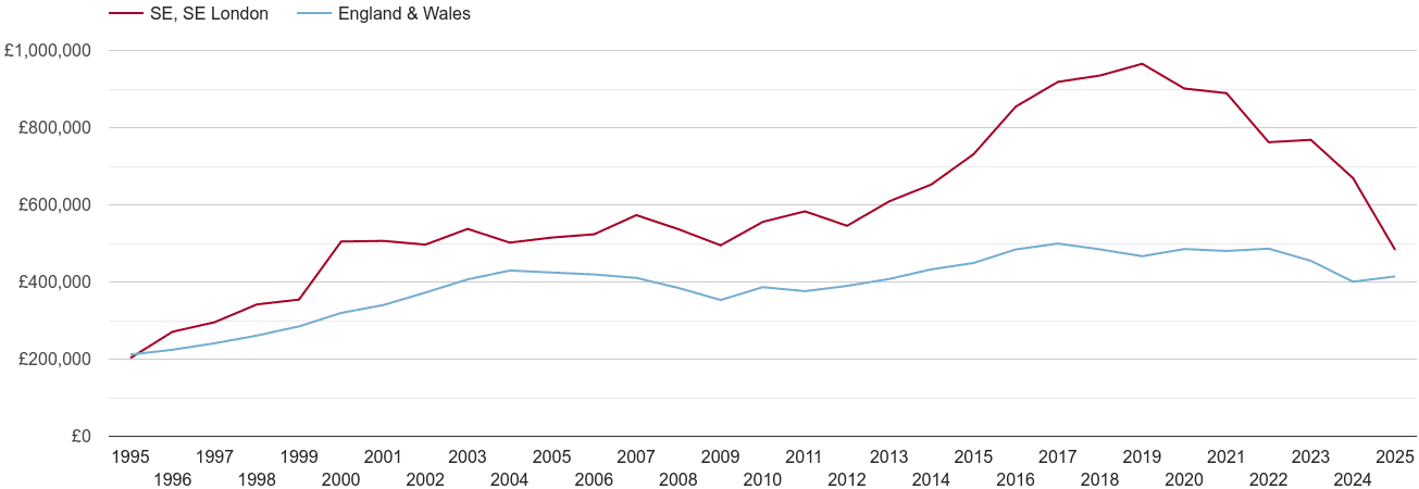 South East London real new home prices