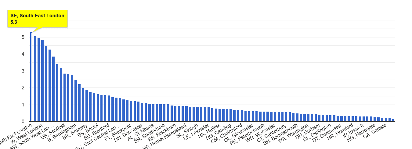 South East London robbery crime rate rank