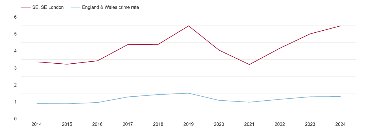 South East London robbery crime rate