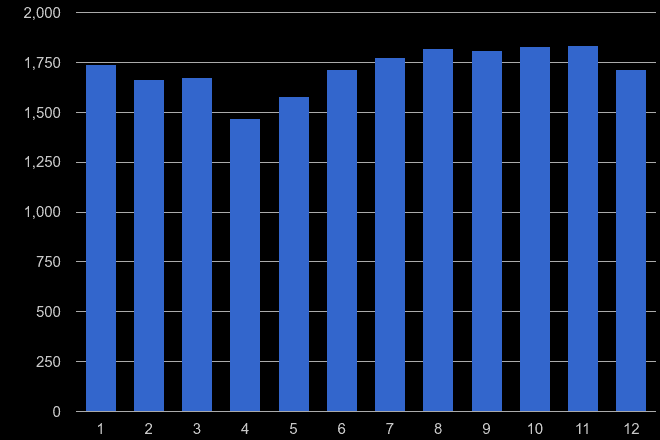South East London robbery crime seasonality
