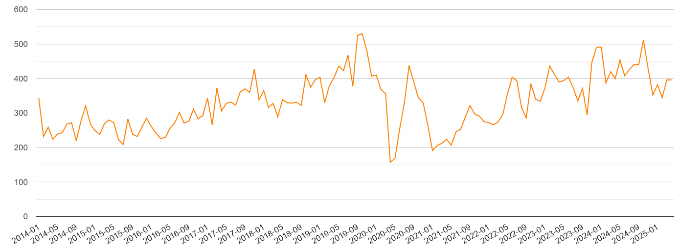 South East London robbery crime volume