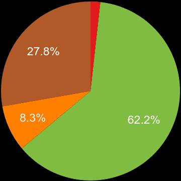 South East London sales share of houses and flats