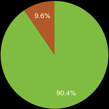 South East London sales share of new houses and new flats