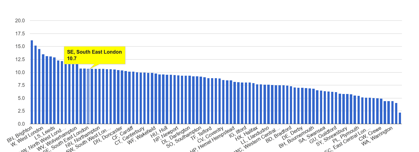 South East London shoplifting crime rate rank