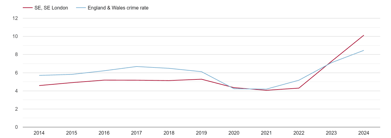 South East London shoplifting crime rate