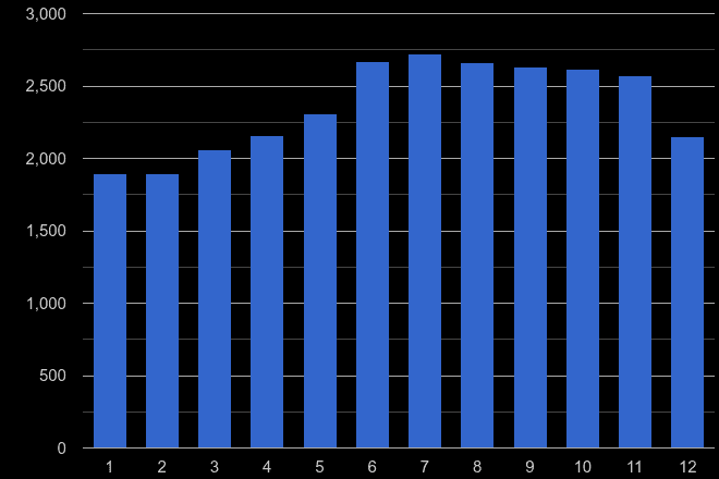 South East London shoplifting crime seasonality