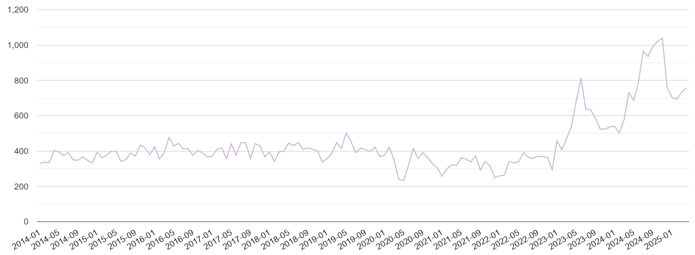 South East London shoplifting crime volume