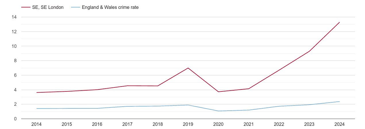 South East London theft from the person crime rate