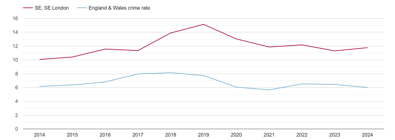 South East London vehicle crime rate