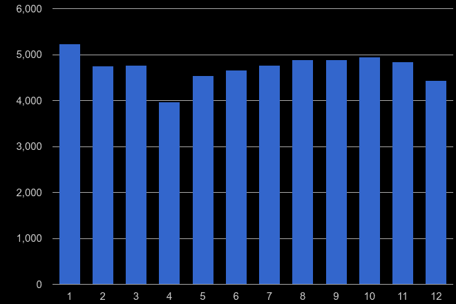 South East London vehicle crime seasonality
