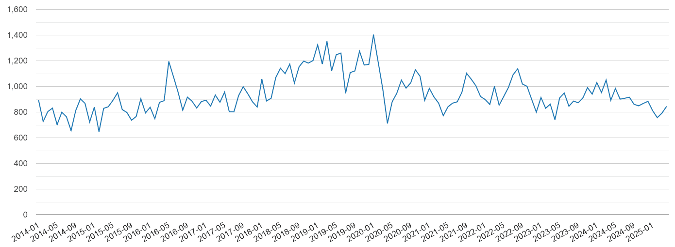 South East London vehicle crime volume