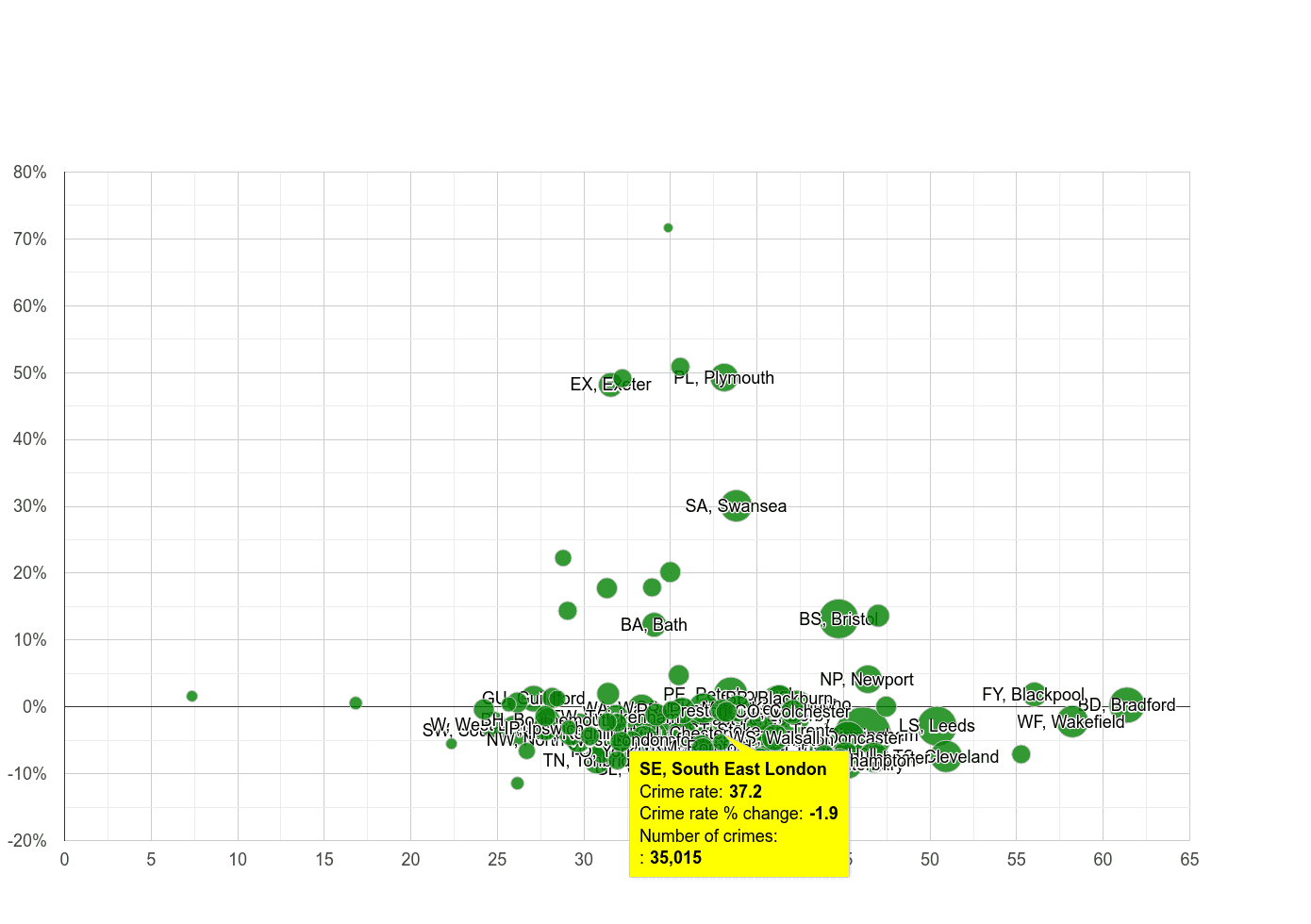 South East London violent crime rate compared to other areas