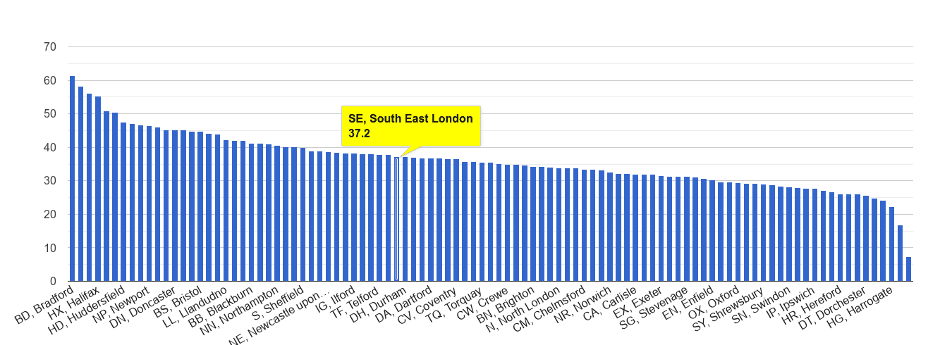 South East London violent crime rate rank