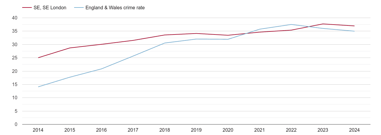 South East London violent crime rate
