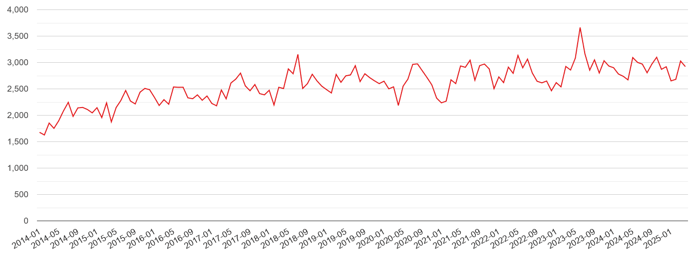 South East London violent crime volume
