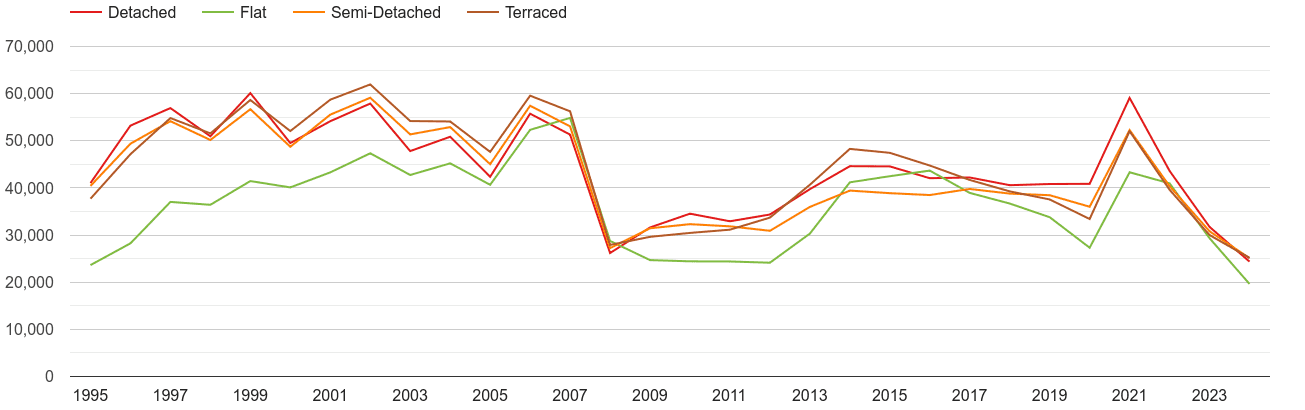 South East annual sales of houses and flats