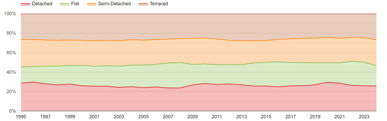 South East annual sales share of houses and flats