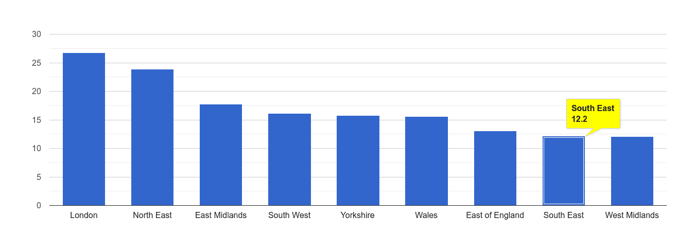 South East antisocial behaviour crime rate rank