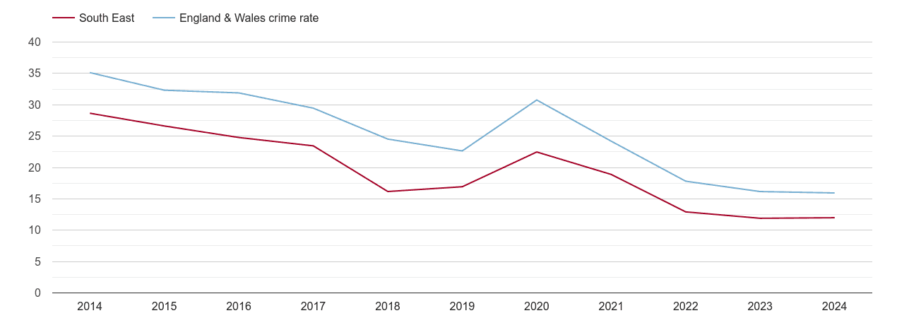 South East antisocial behaviour crime rate