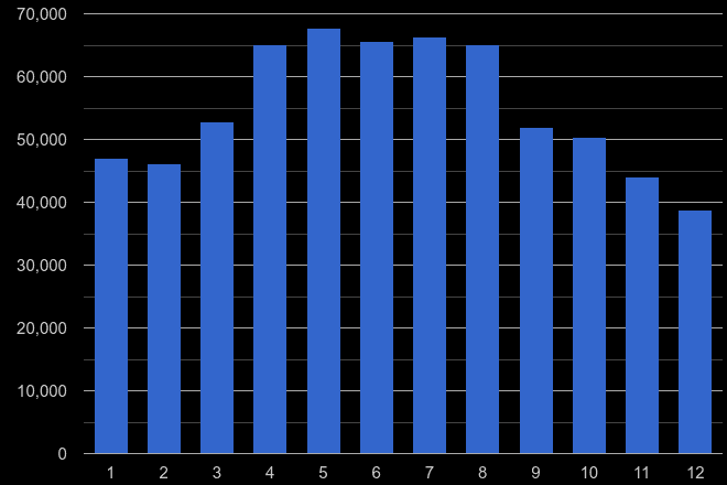South East antisocial behaviour crime seasonality