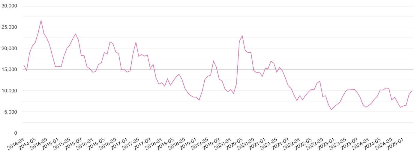 South East antisocial behaviour crime volume