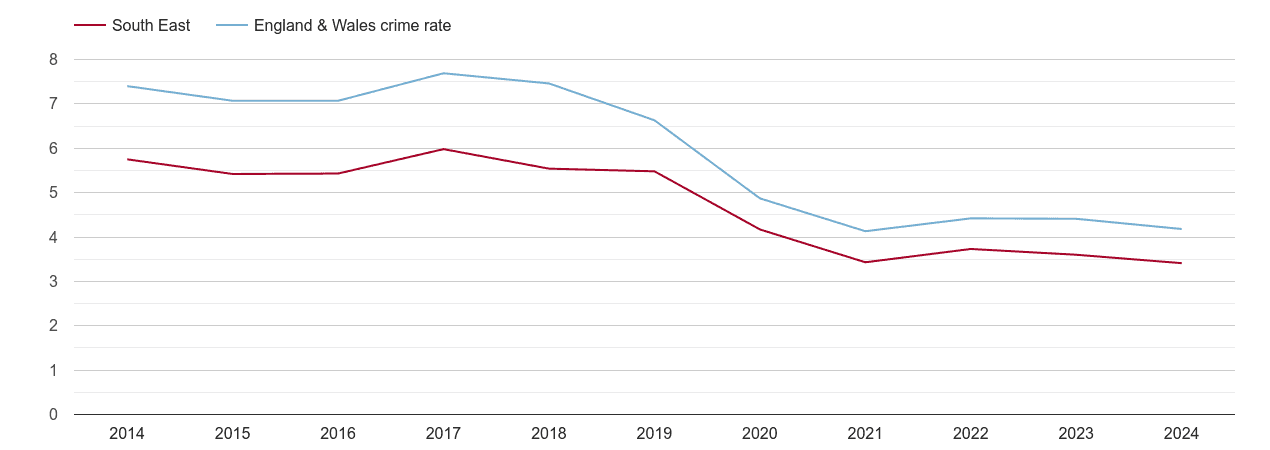 South East burglary crime rate
