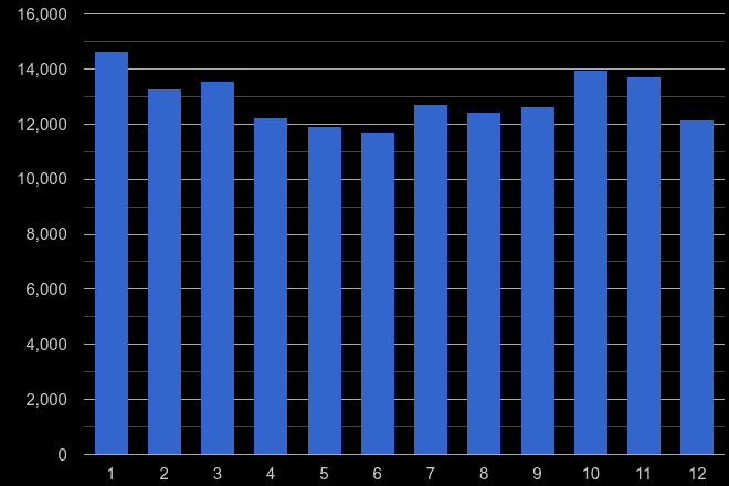 South East burglary crime seasonality