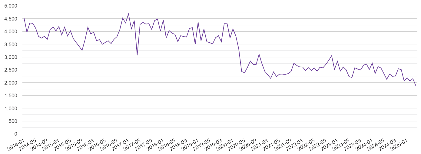 South East burglary crime volume