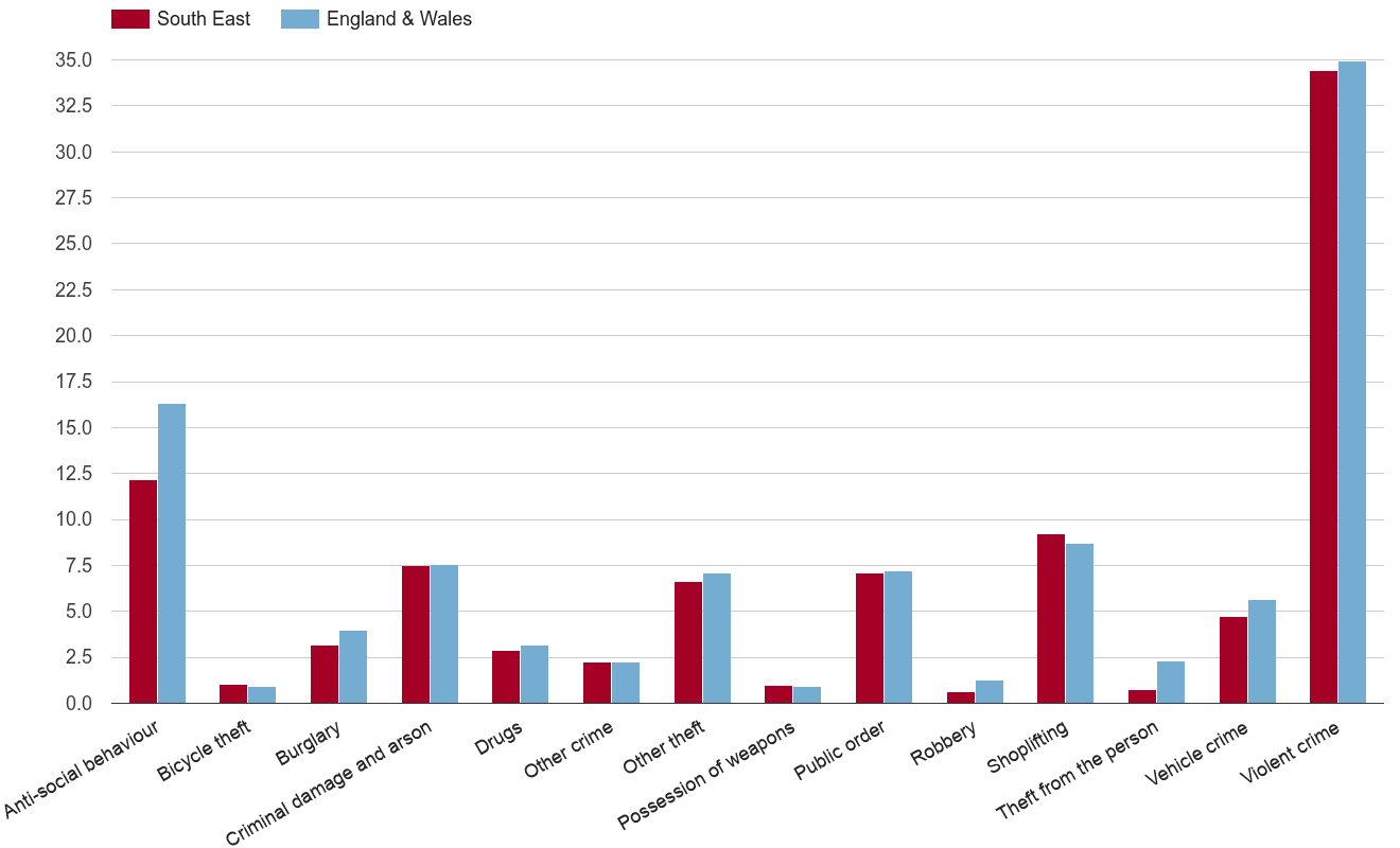 South East crime rate by crime statistic