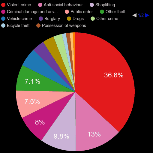 South East crime statistics
