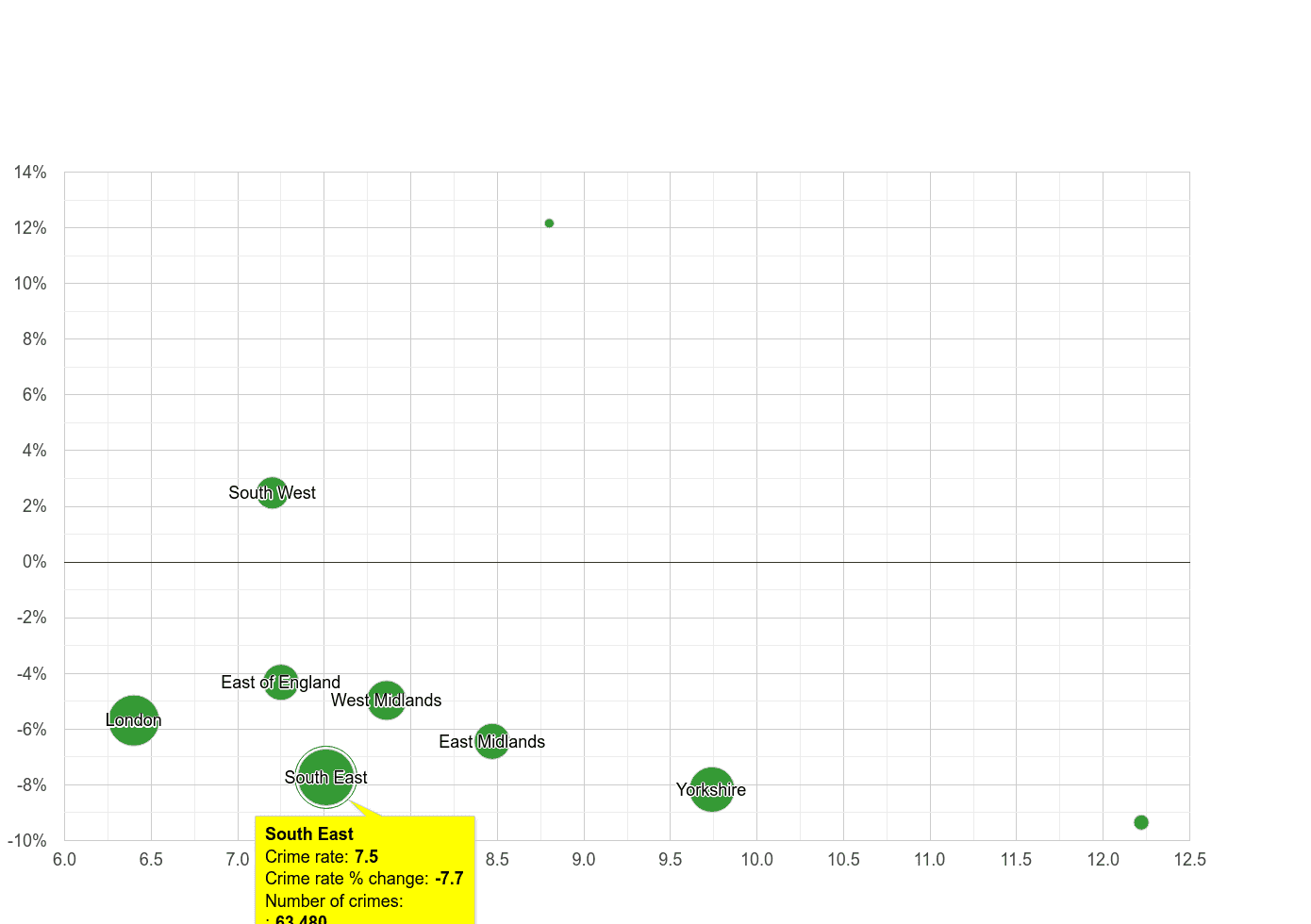 South East criminal damage and arson crime rate compared to other regions