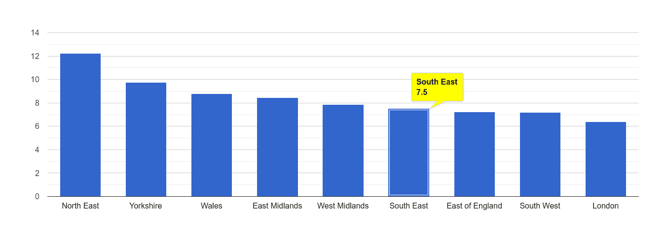 South East criminal damage and arson crime rate rank