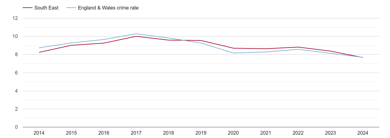 South East criminal damage and arson crime rate