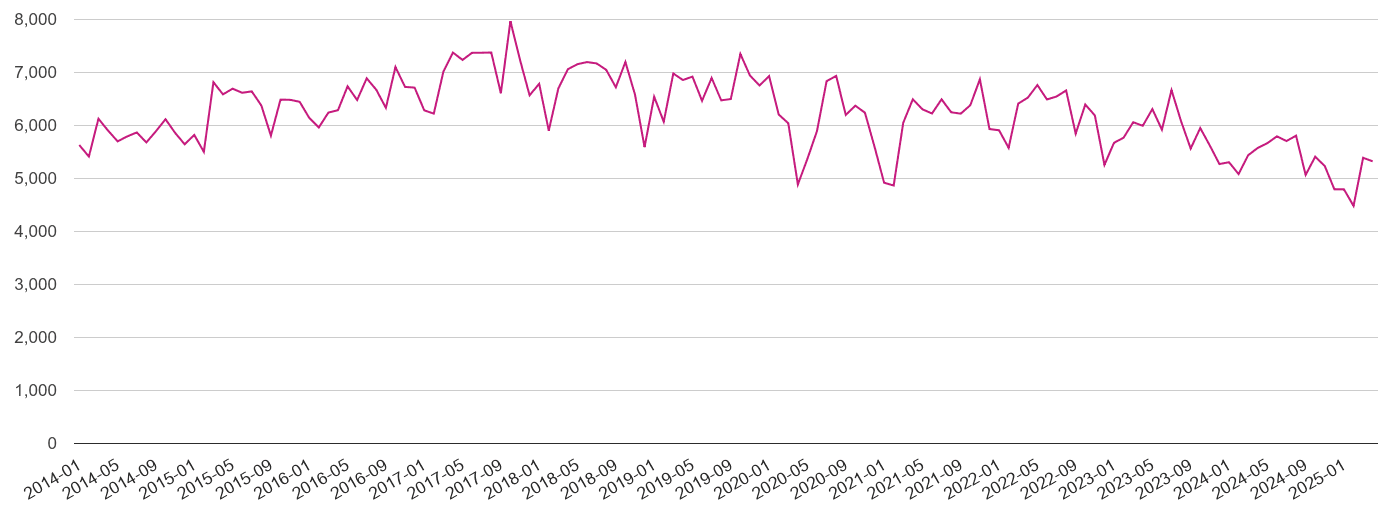 South East criminal damage and arson crime volume