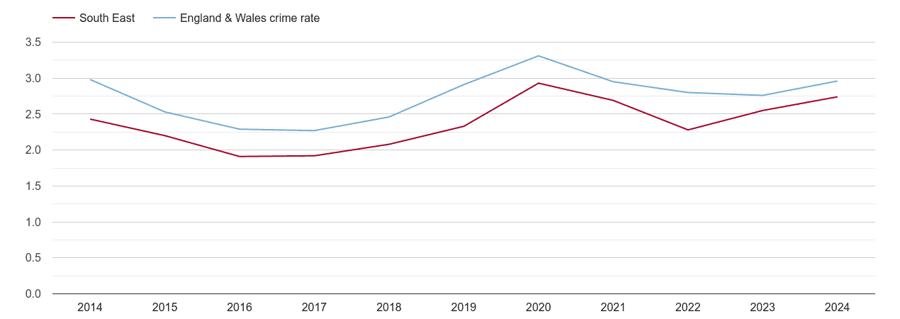 South East drugs crime rate