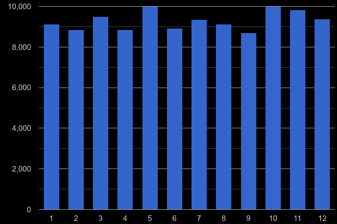 South East drugs crime seasonality