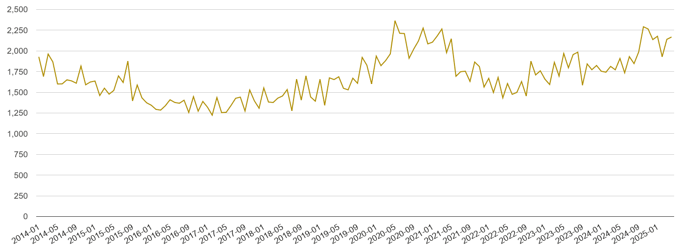 South East drugs crime volume