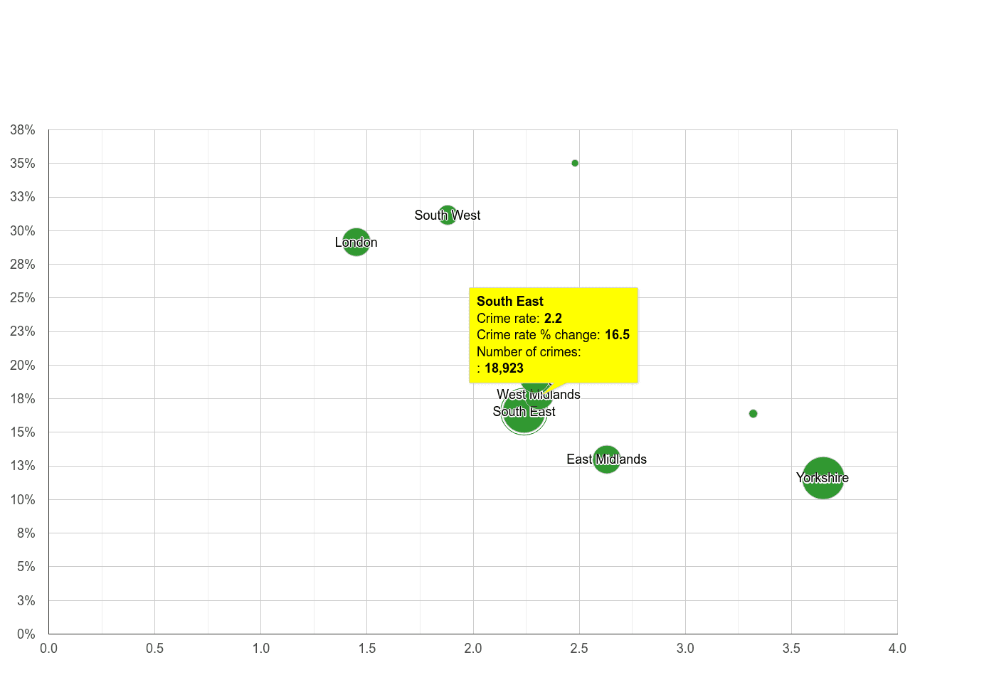 South East other crime rate compared to other regions