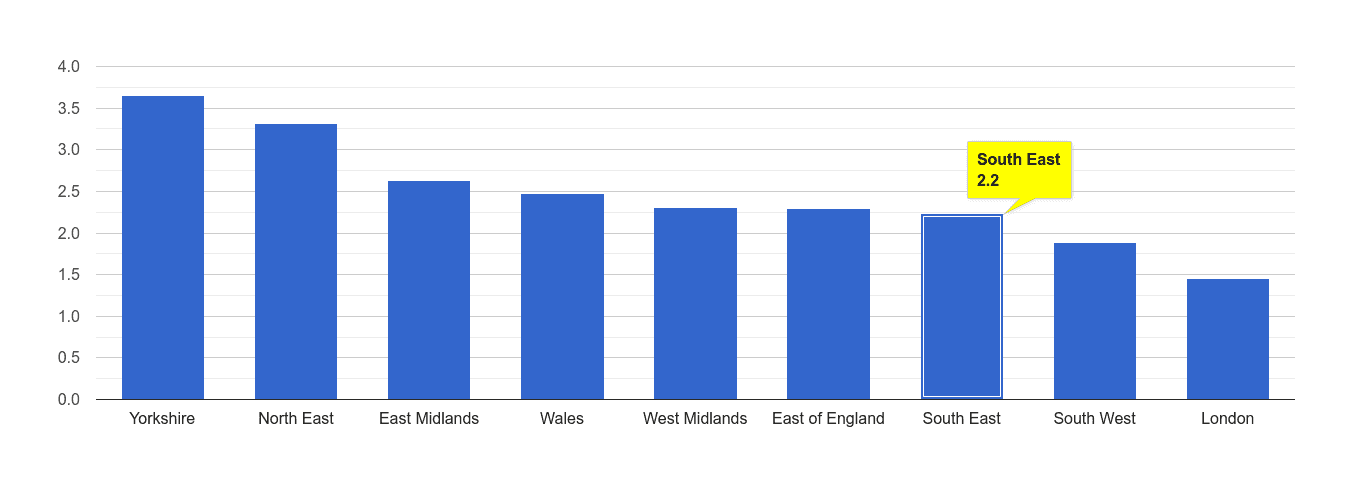 South East other crime rate rank