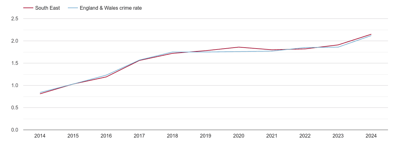 South East other crime rate