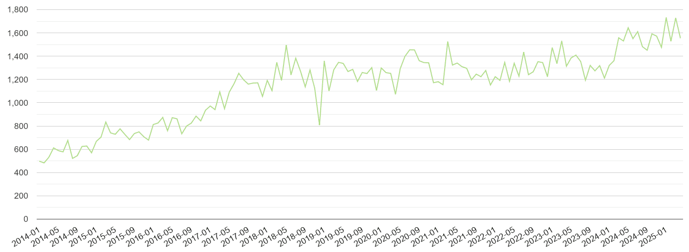 South East other crime volume