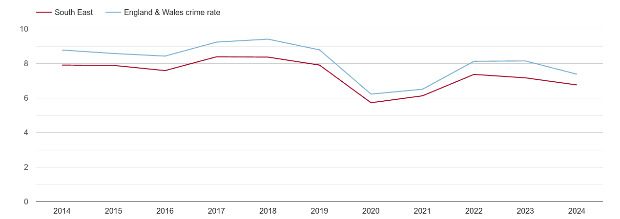 South East other theft crime rate