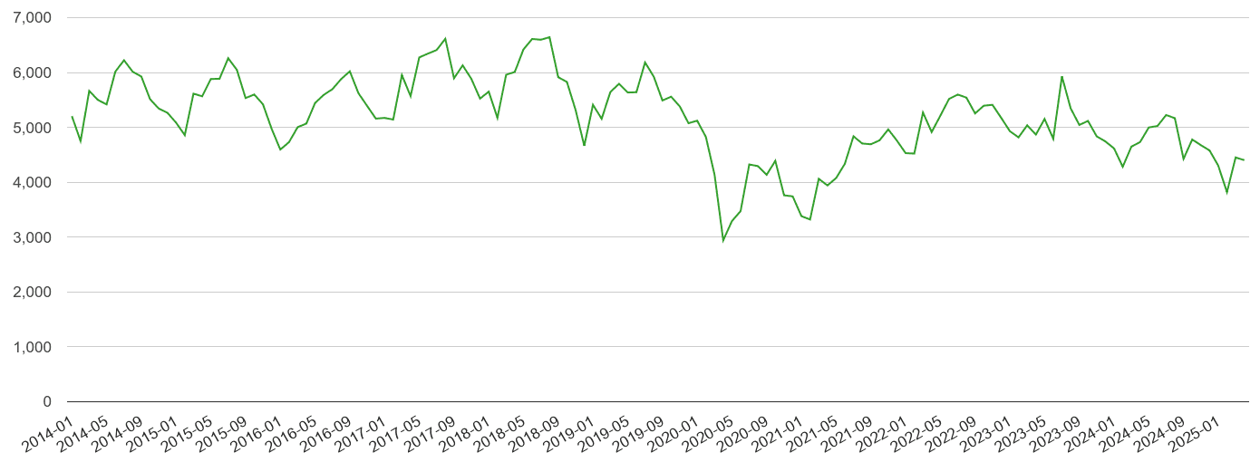 South East other theft crime volume