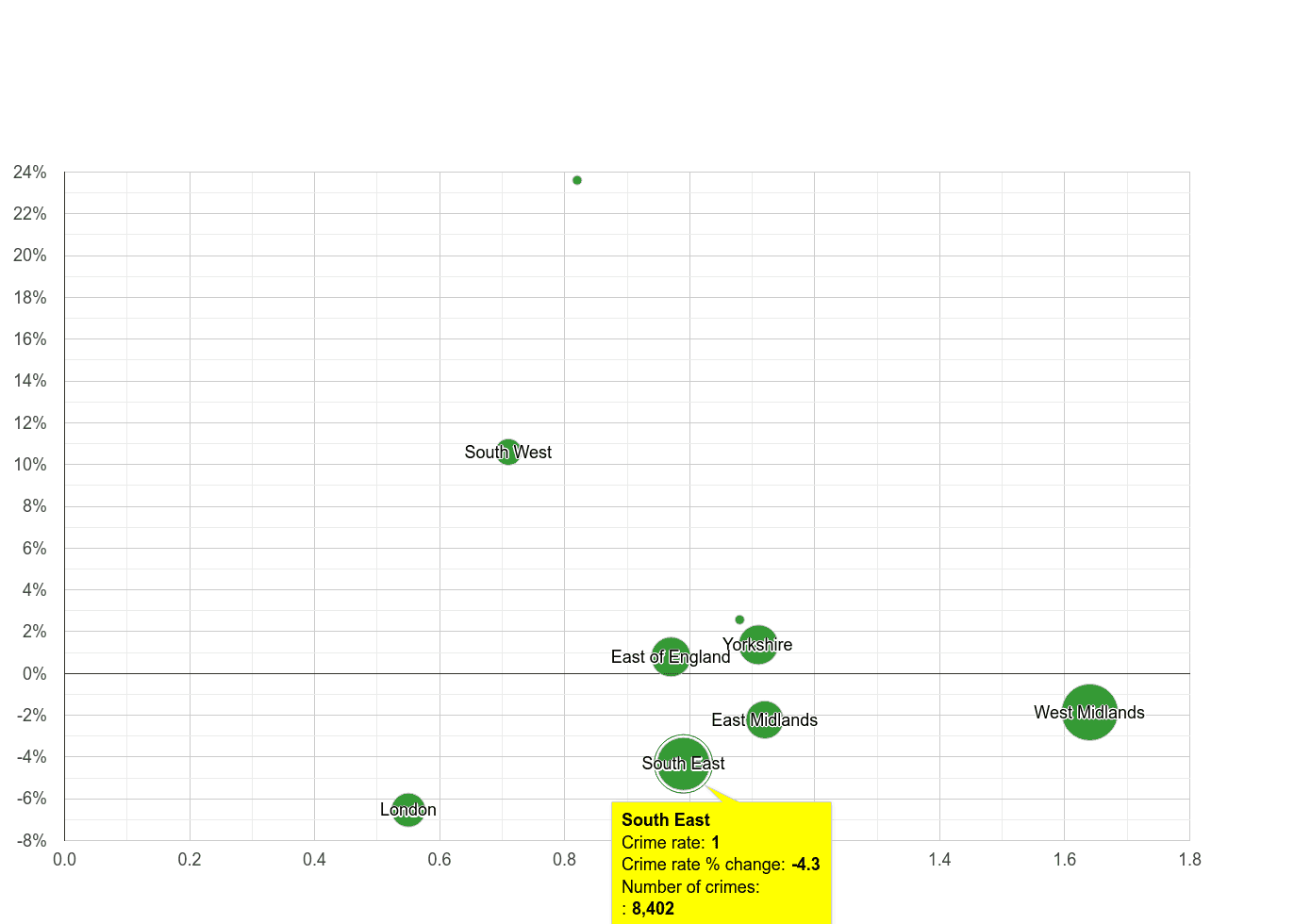 South East possession of weapons crime rate compared to other regions